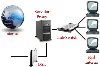 Online proxy server